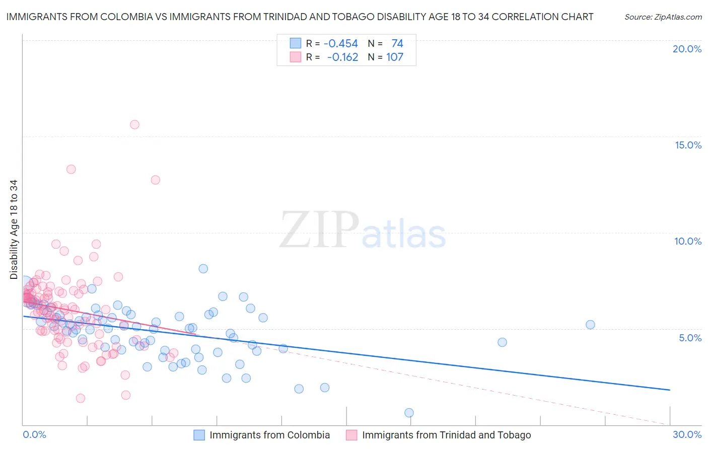 Immigrants from Colombia vs Immigrants from Trinidad and Tobago Disability Age 18 to 34