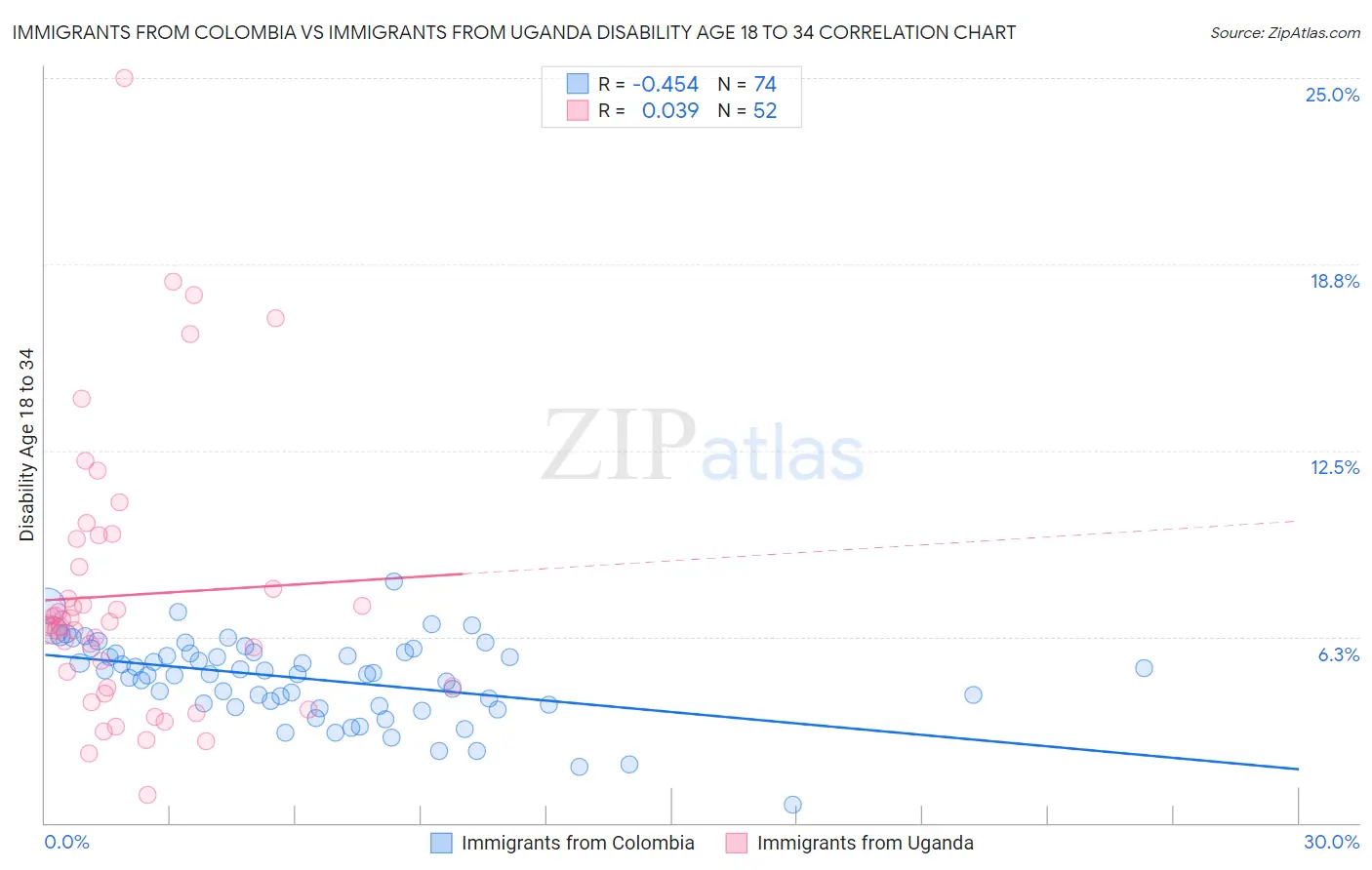 Immigrants from Colombia vs Immigrants from Uganda Disability Age 18 to 34