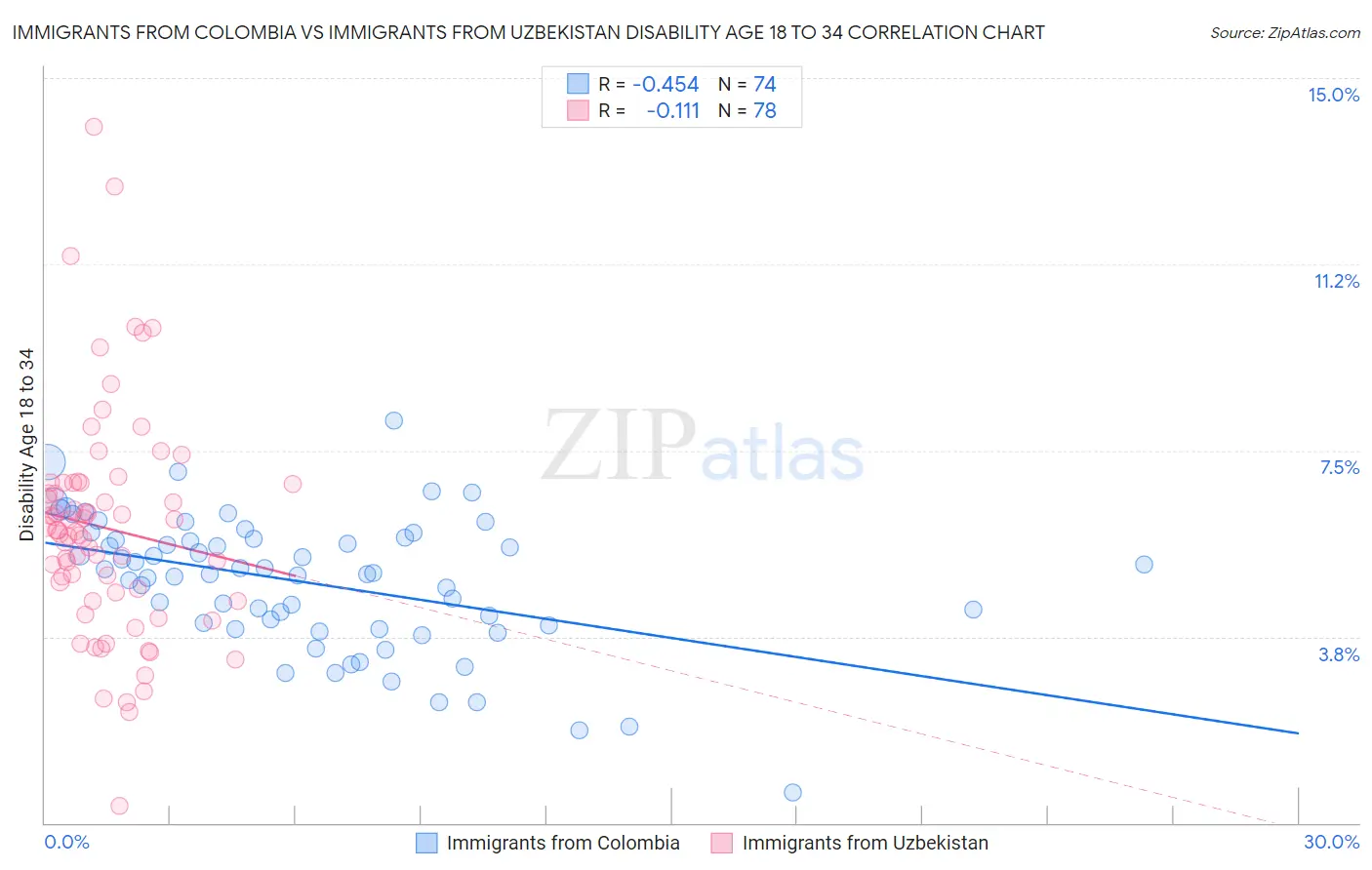 Immigrants from Colombia vs Immigrants from Uzbekistan Disability Age 18 to 34