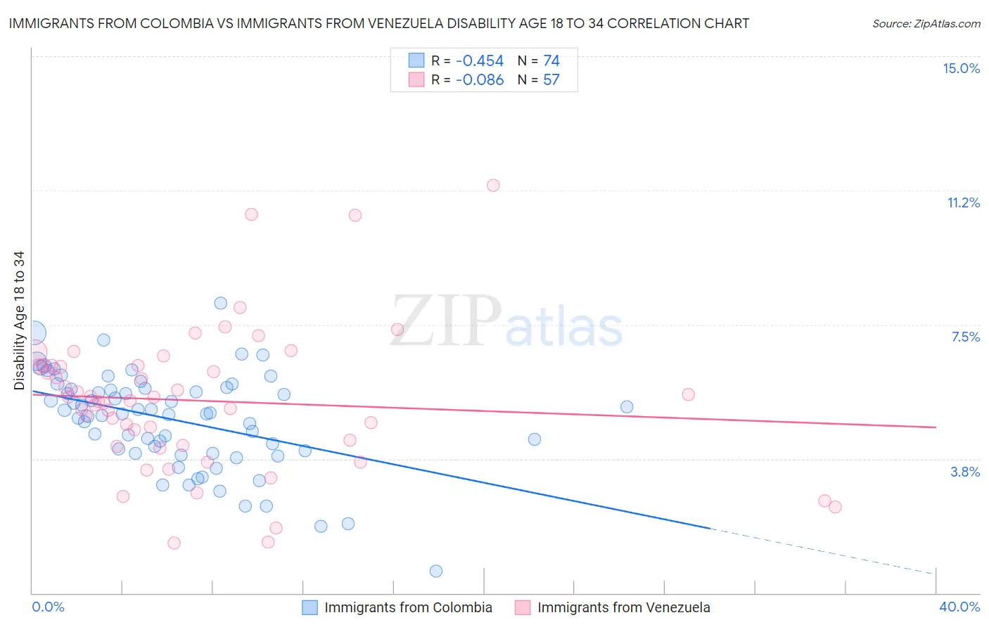 Immigrants from Colombia vs Immigrants from Venezuela Disability Age 18 to 34