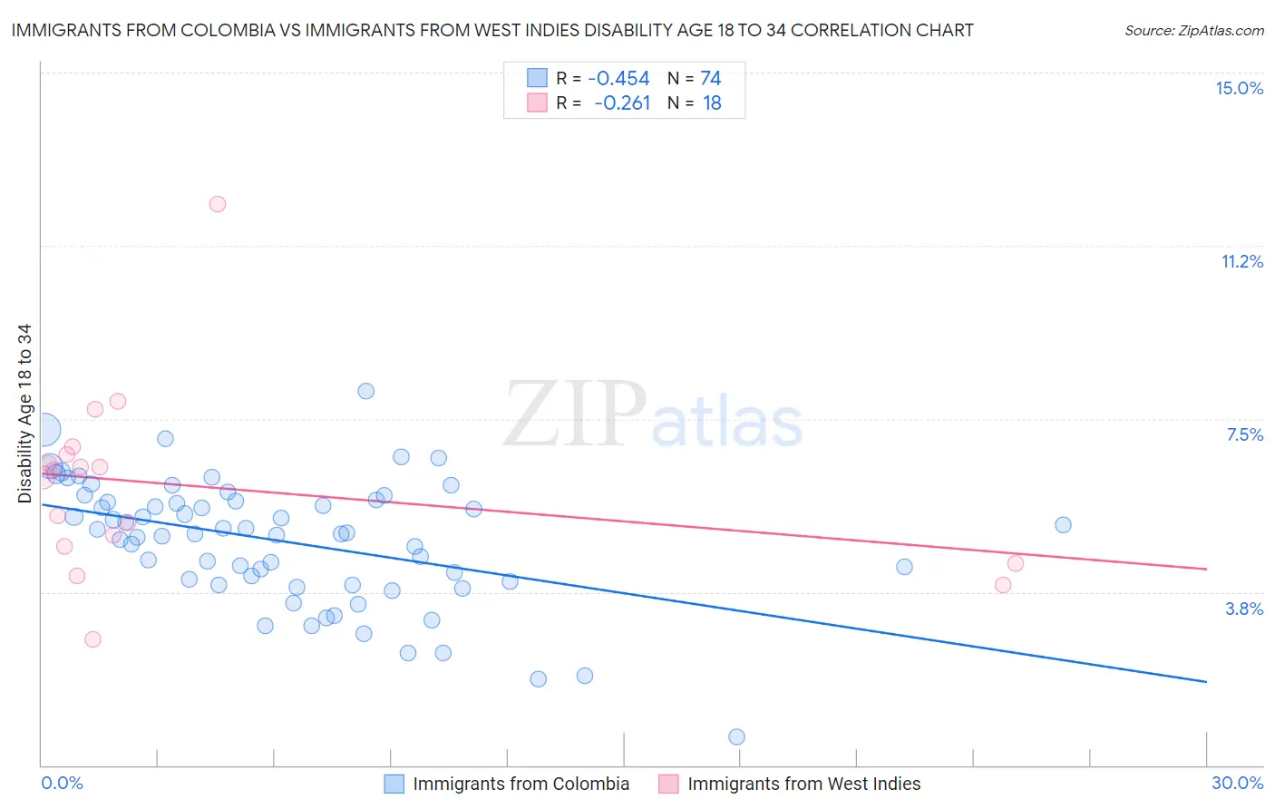 Immigrants from Colombia vs Immigrants from West Indies Disability Age 18 to 34