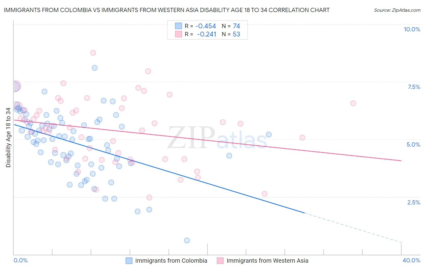 Immigrants from Colombia vs Immigrants from Western Asia Disability Age 18 to 34