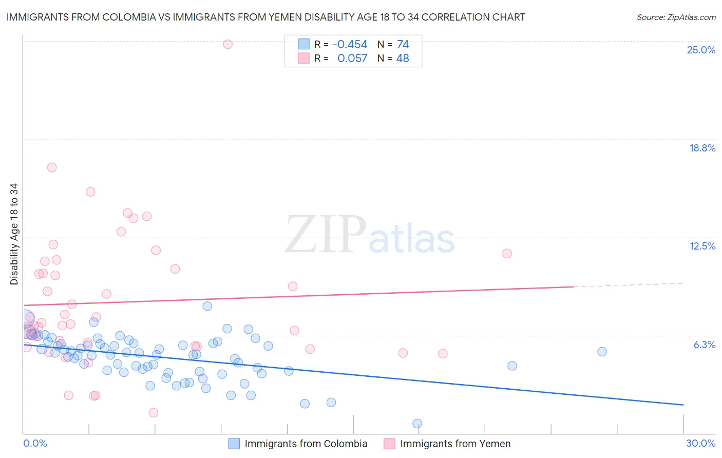 Immigrants from Colombia vs Immigrants from Yemen Disability Age 18 to 34