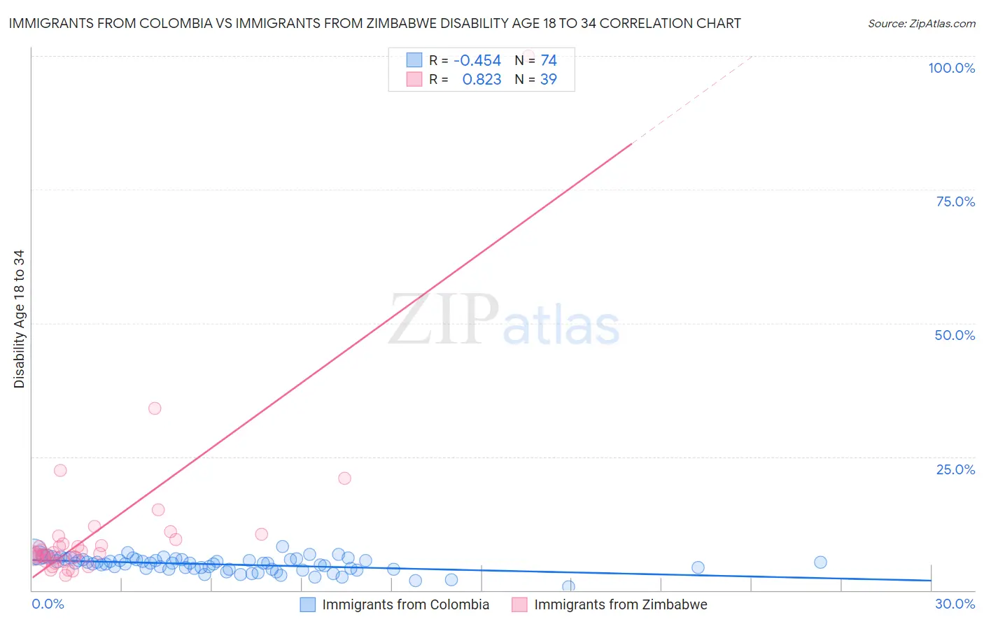 Immigrants from Colombia vs Immigrants from Zimbabwe Disability Age 18 to 34