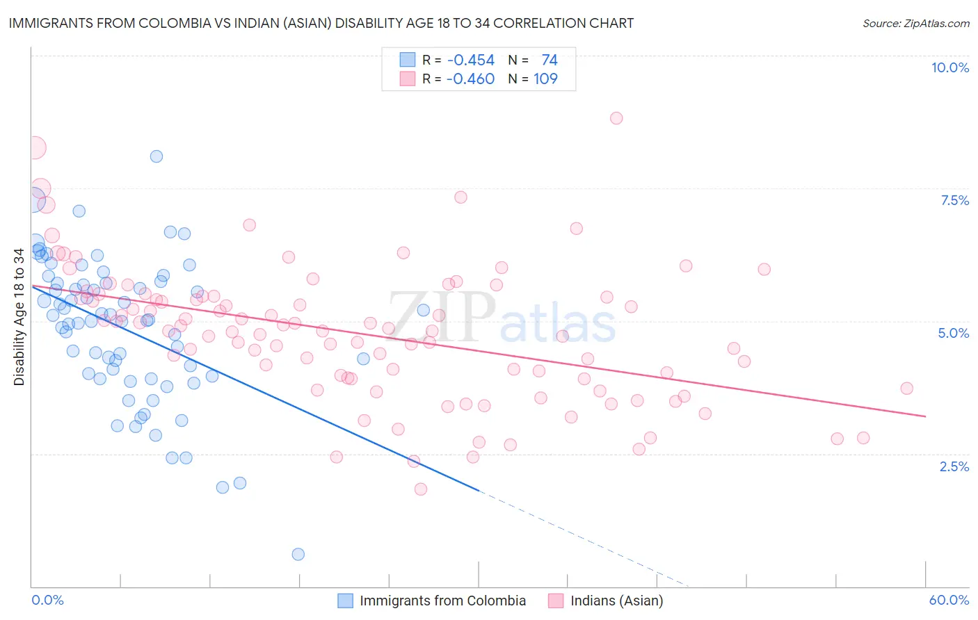Immigrants from Colombia vs Indian (Asian) Disability Age 18 to 34
