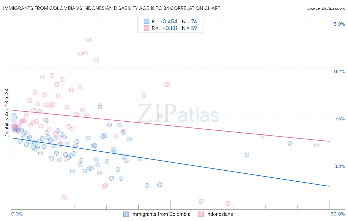 Immigrants from Colombia vs Indonesian Disability Age 18 to 34