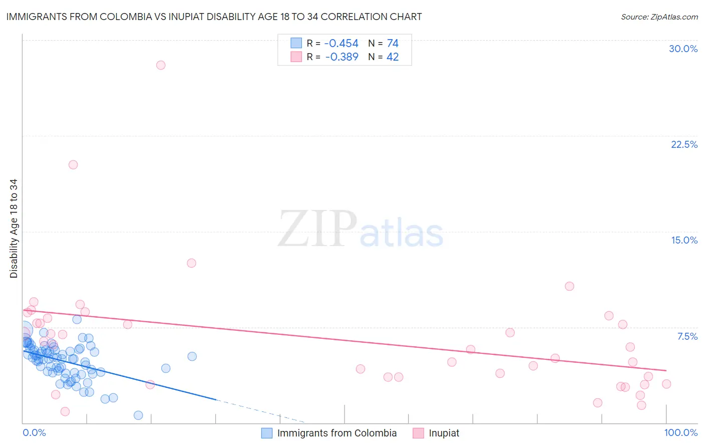 Immigrants from Colombia vs Inupiat Disability Age 18 to 34