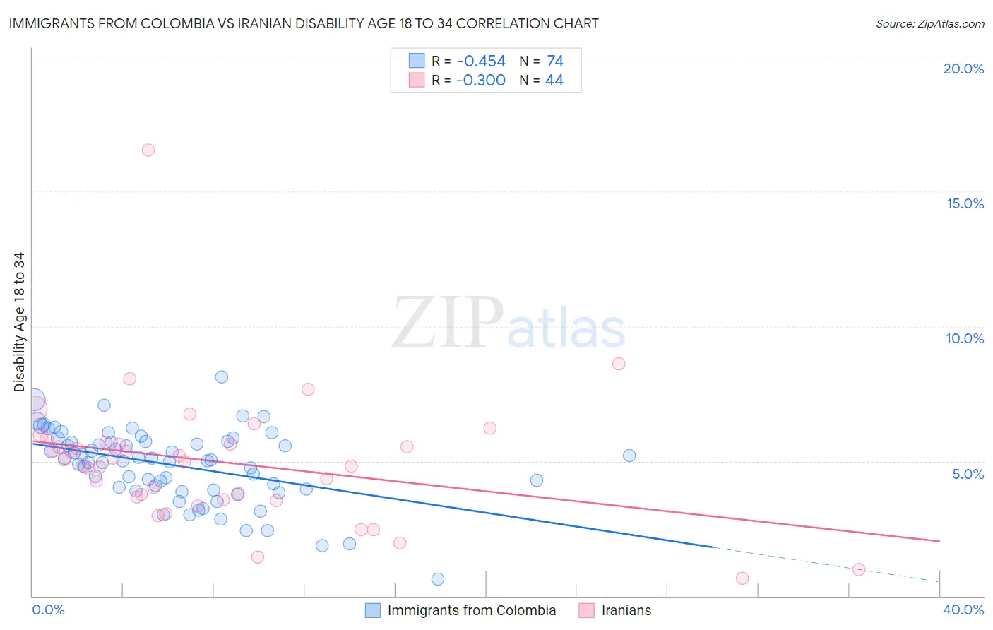 Immigrants from Colombia vs Iranian Disability Age 18 to 34
