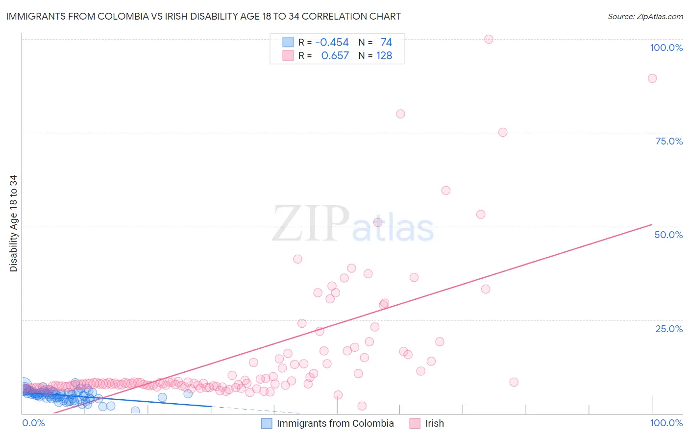 Immigrants from Colombia vs Irish Disability Age 18 to 34