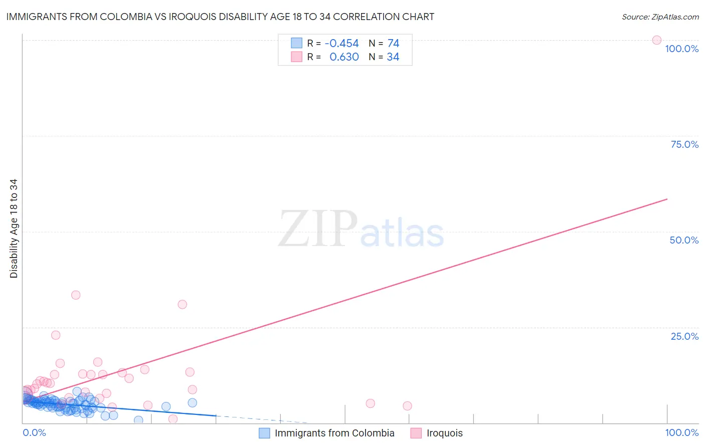 Immigrants from Colombia vs Iroquois Disability Age 18 to 34