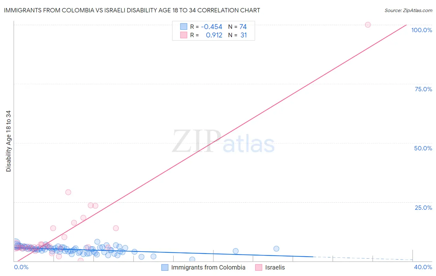 Immigrants from Colombia vs Israeli Disability Age 18 to 34