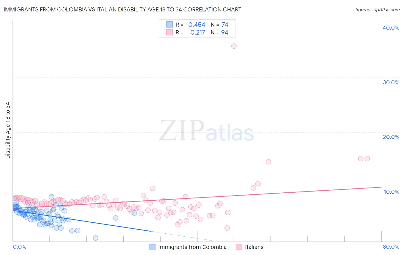 Immigrants from Colombia vs Italian Disability Age 18 to 34