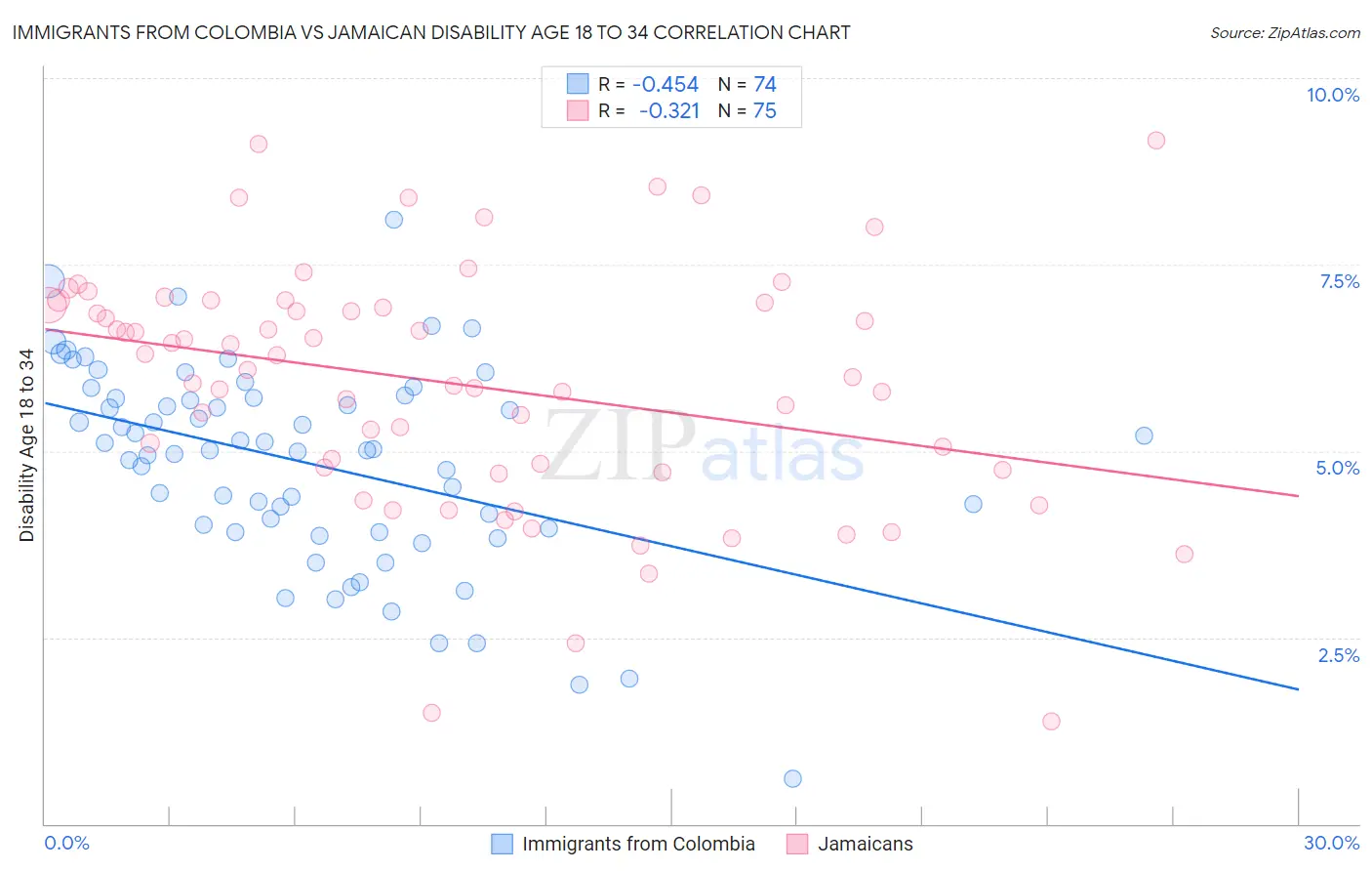 Immigrants from Colombia vs Jamaican Disability Age 18 to 34