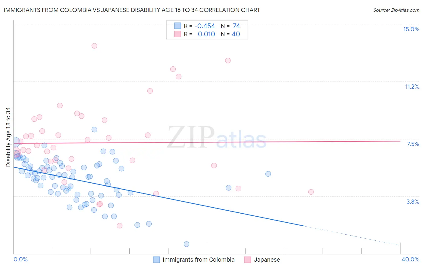 Immigrants from Colombia vs Japanese Disability Age 18 to 34