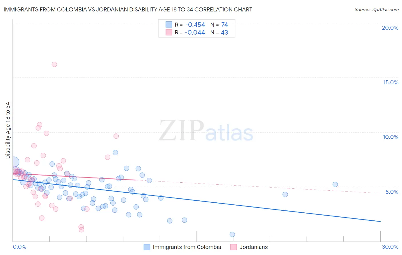 Immigrants from Colombia vs Jordanian Disability Age 18 to 34