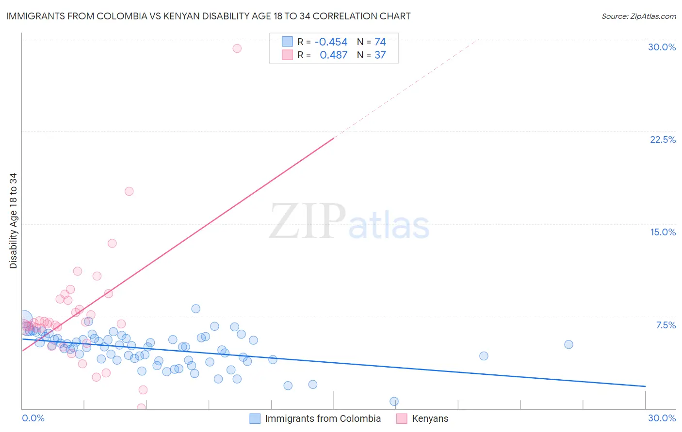 Immigrants from Colombia vs Kenyan Disability Age 18 to 34