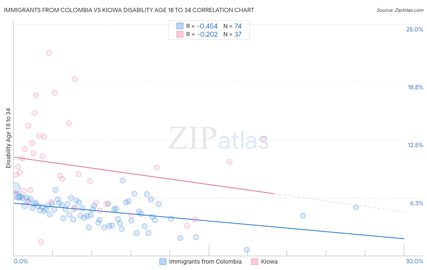 Immigrants from Colombia vs Kiowa Disability Age 18 to 34