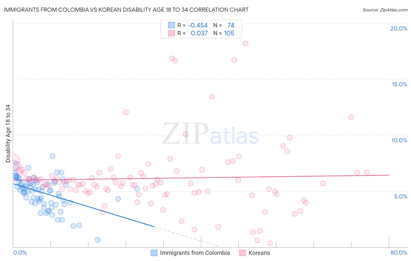Immigrants from Colombia vs Korean Disability Age 18 to 34