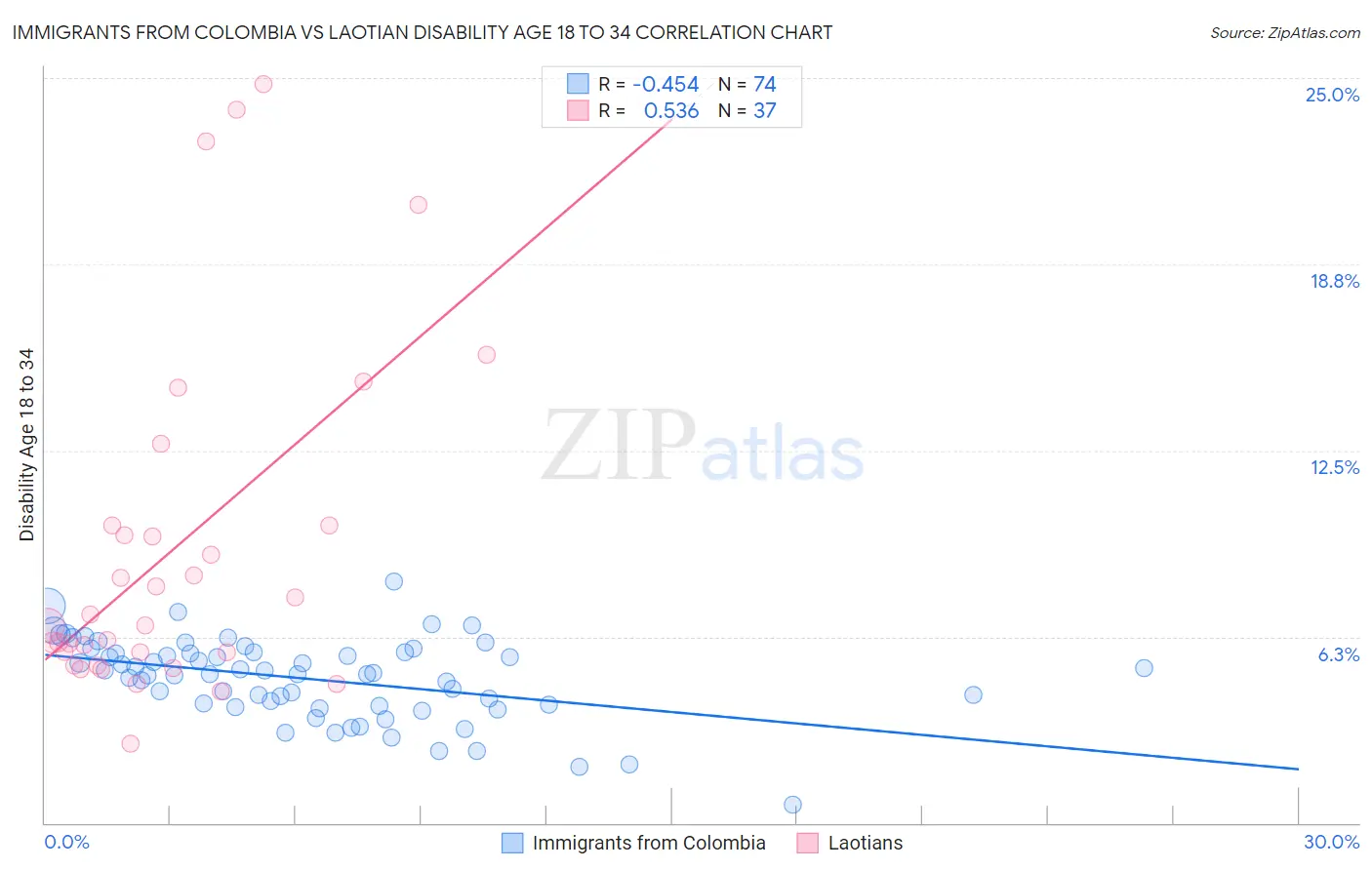 Immigrants from Colombia vs Laotian Disability Age 18 to 34