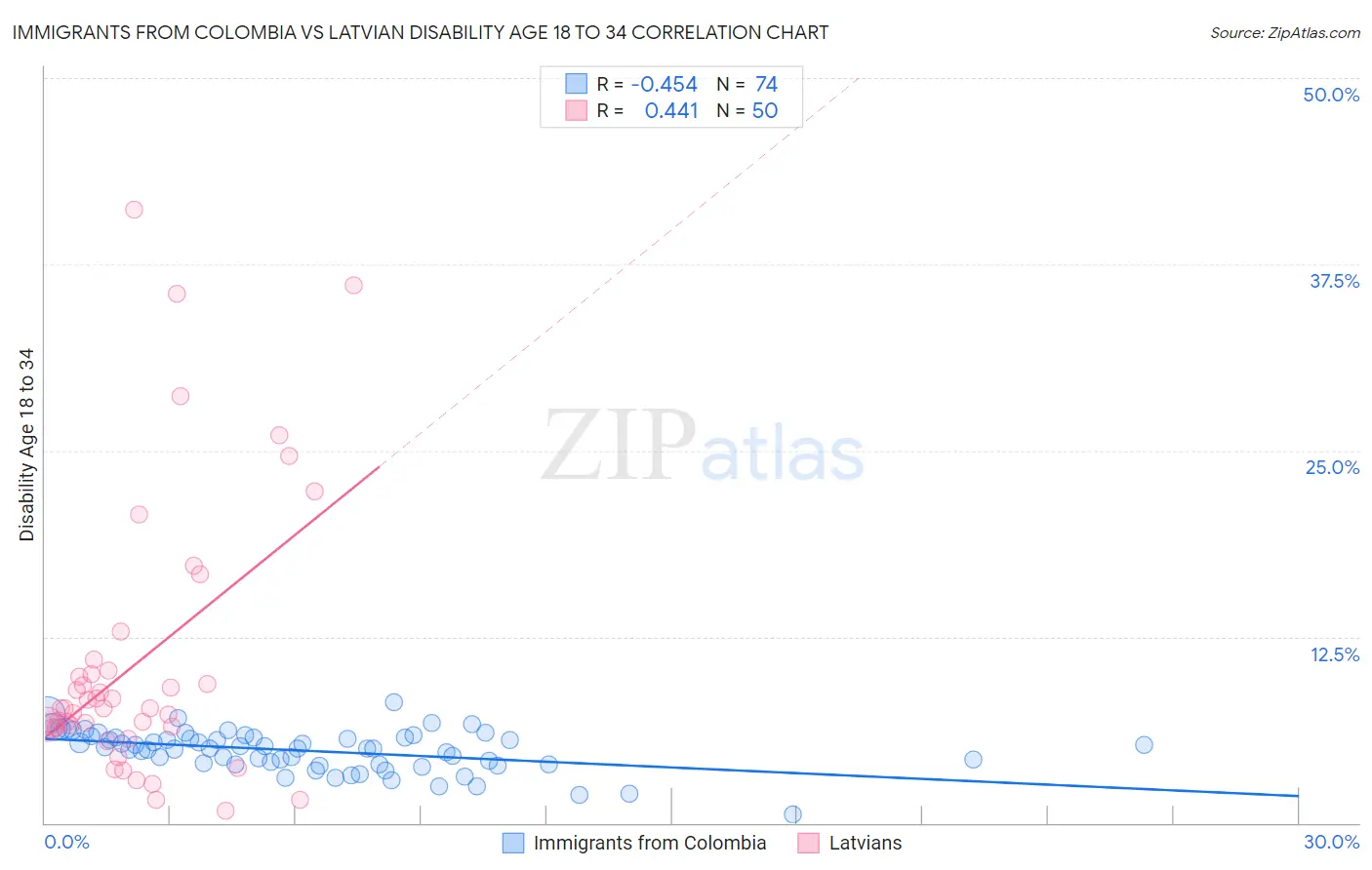 Immigrants from Colombia vs Latvian Disability Age 18 to 34