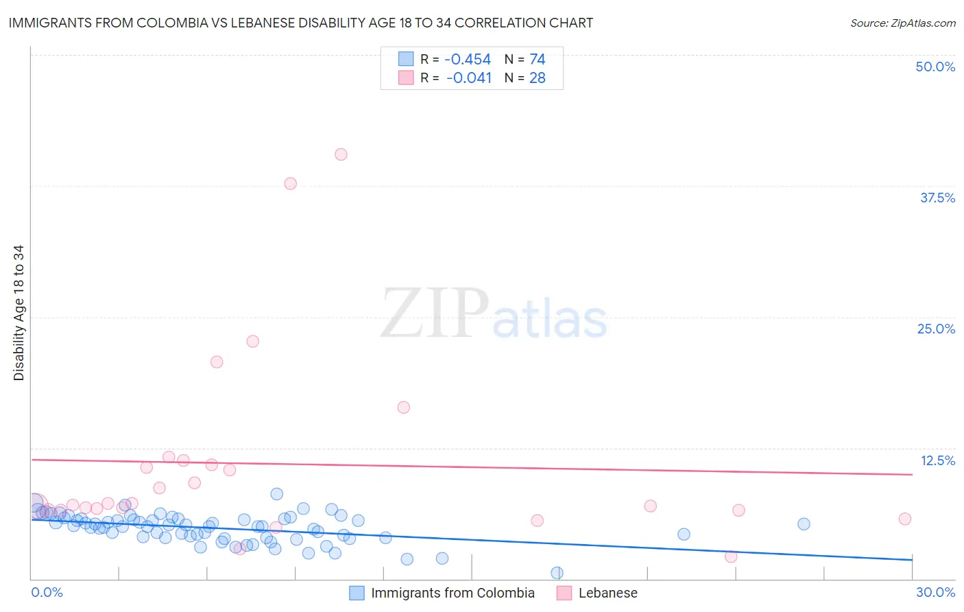 Immigrants from Colombia vs Lebanese Disability Age 18 to 34