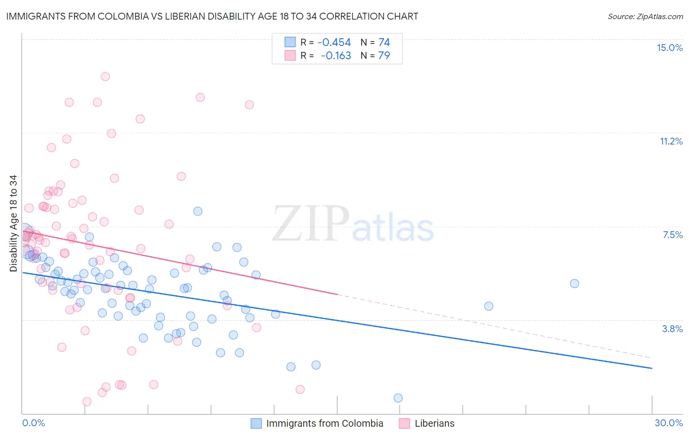 Immigrants from Colombia vs Liberian Disability Age 18 to 34