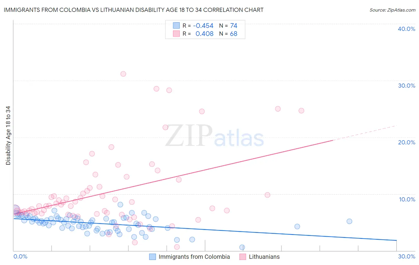 Immigrants from Colombia vs Lithuanian Disability Age 18 to 34