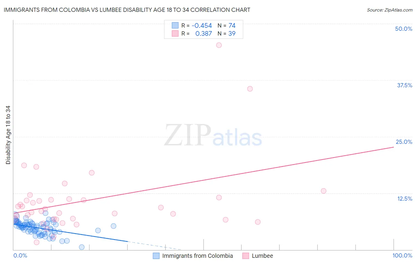 Immigrants from Colombia vs Lumbee Disability Age 18 to 34