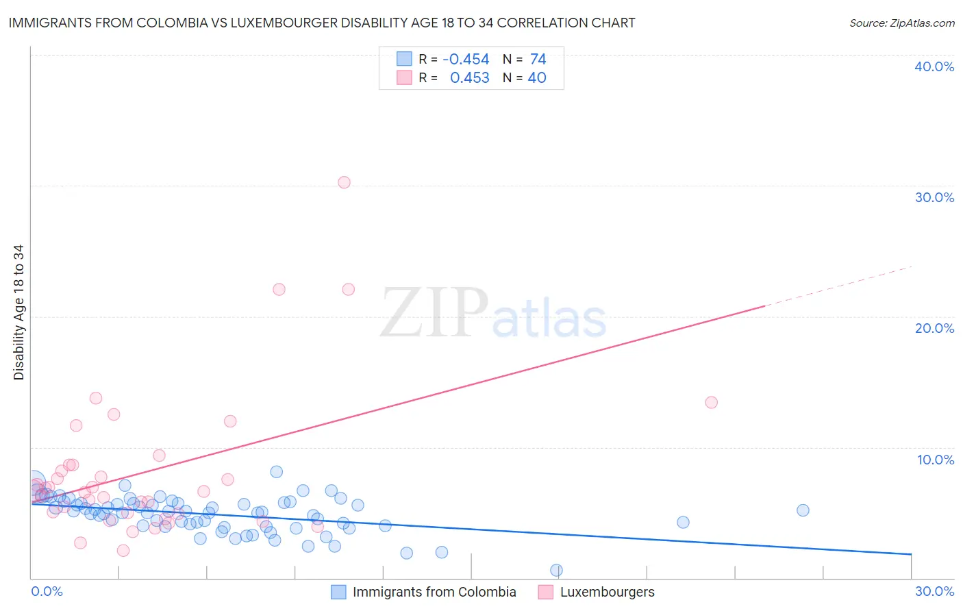 Immigrants from Colombia vs Luxembourger Disability Age 18 to 34