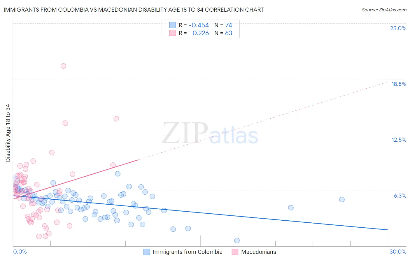 Immigrants from Colombia vs Macedonian Disability Age 18 to 34
