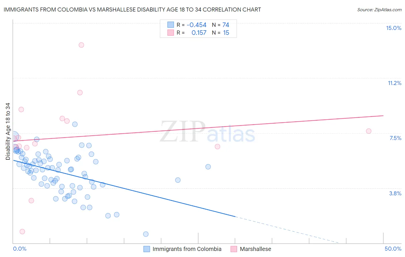 Immigrants from Colombia vs Marshallese Disability Age 18 to 34