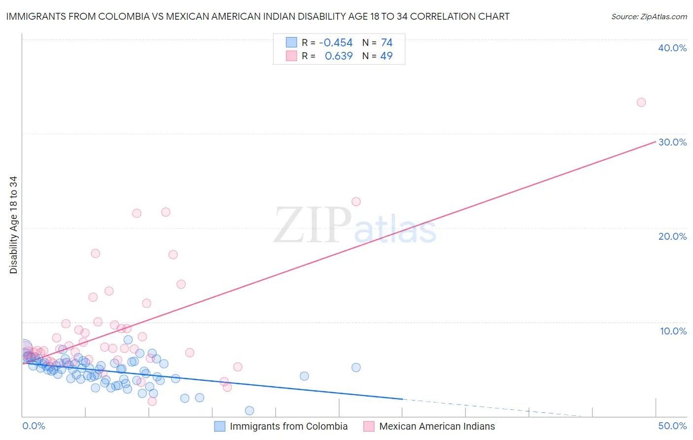 Immigrants from Colombia vs Mexican American Indian Disability Age 18 to 34