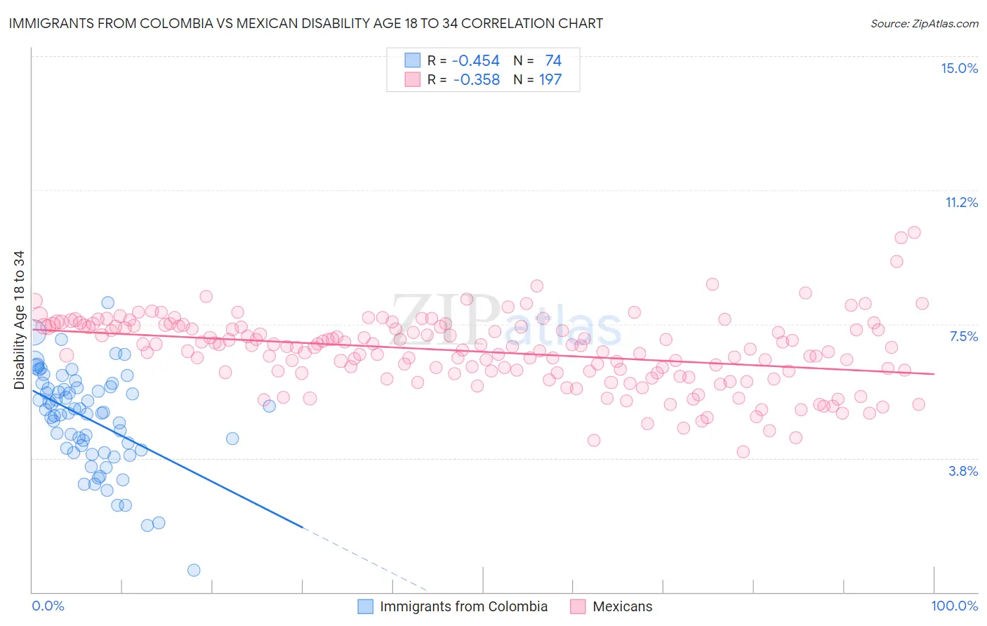 Immigrants from Colombia vs Mexican Disability Age 18 to 34