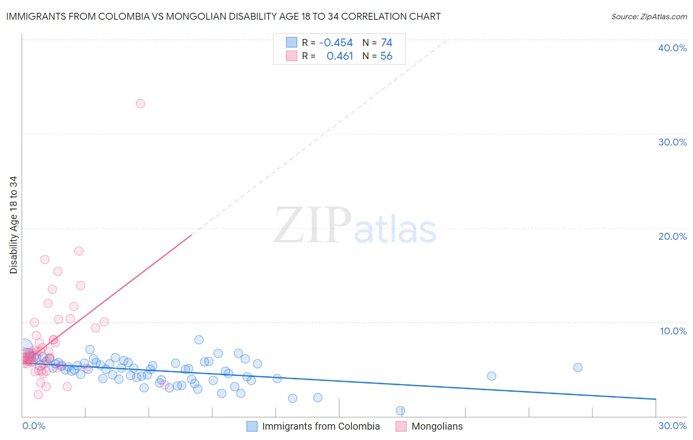 Immigrants from Colombia vs Mongolian Disability Age 18 to 34