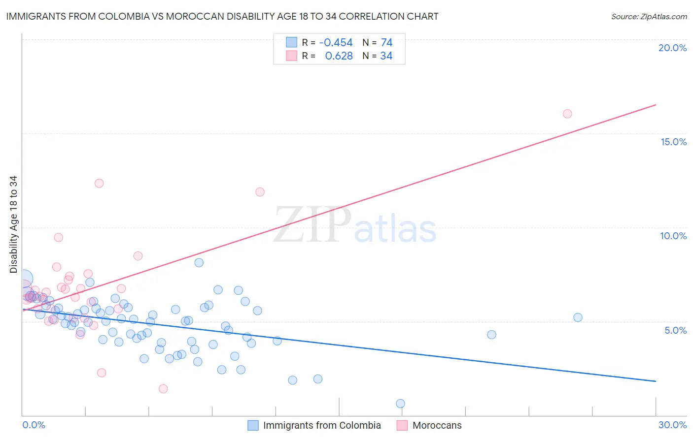 Immigrants from Colombia vs Moroccan Disability Age 18 to 34