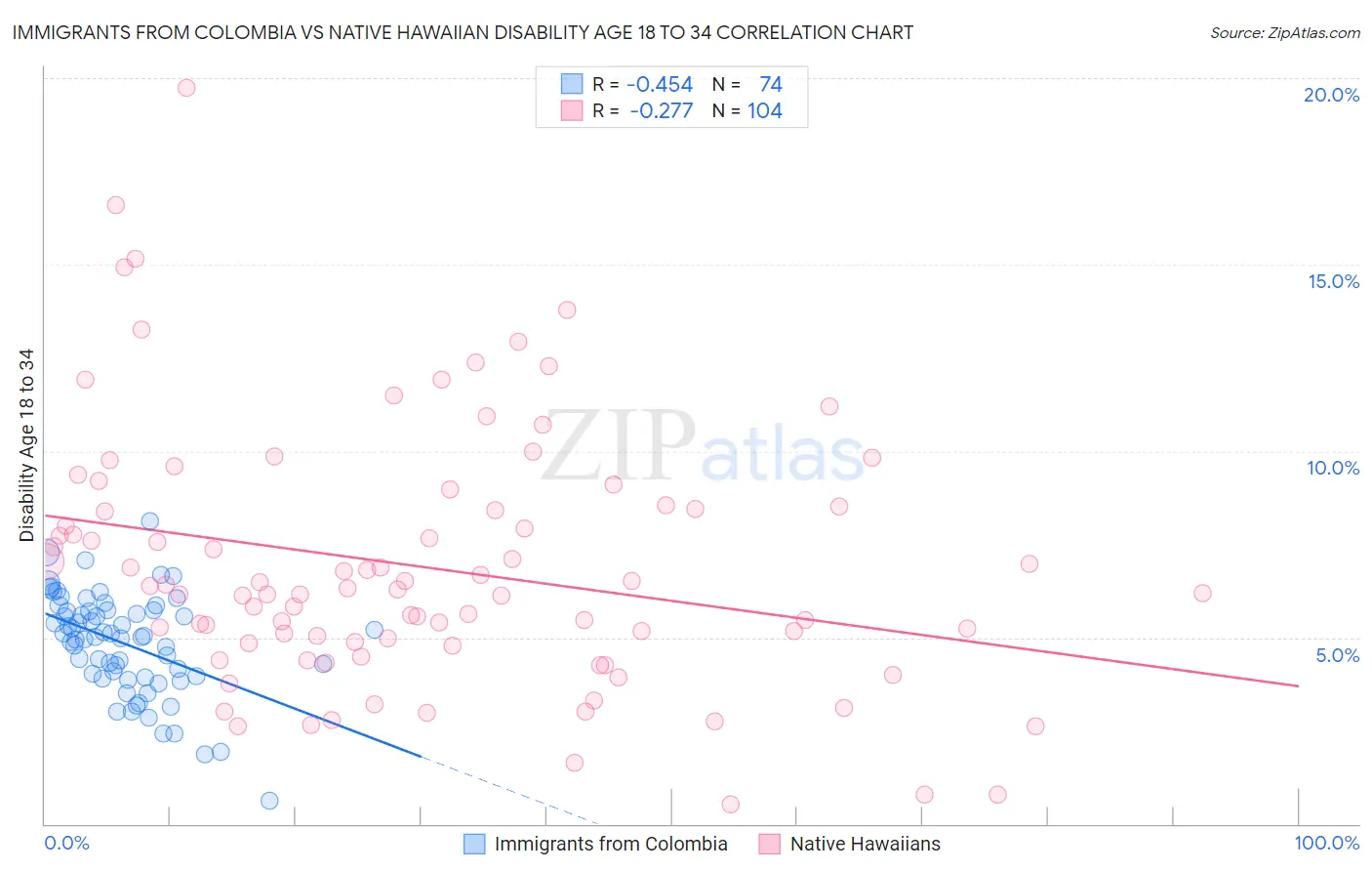 Immigrants from Colombia vs Native Hawaiian Disability Age 18 to 34