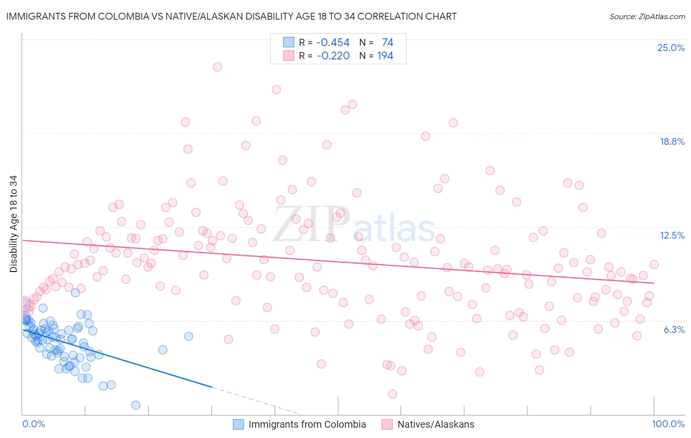 Immigrants from Colombia vs Native/Alaskan Disability Age 18 to 34