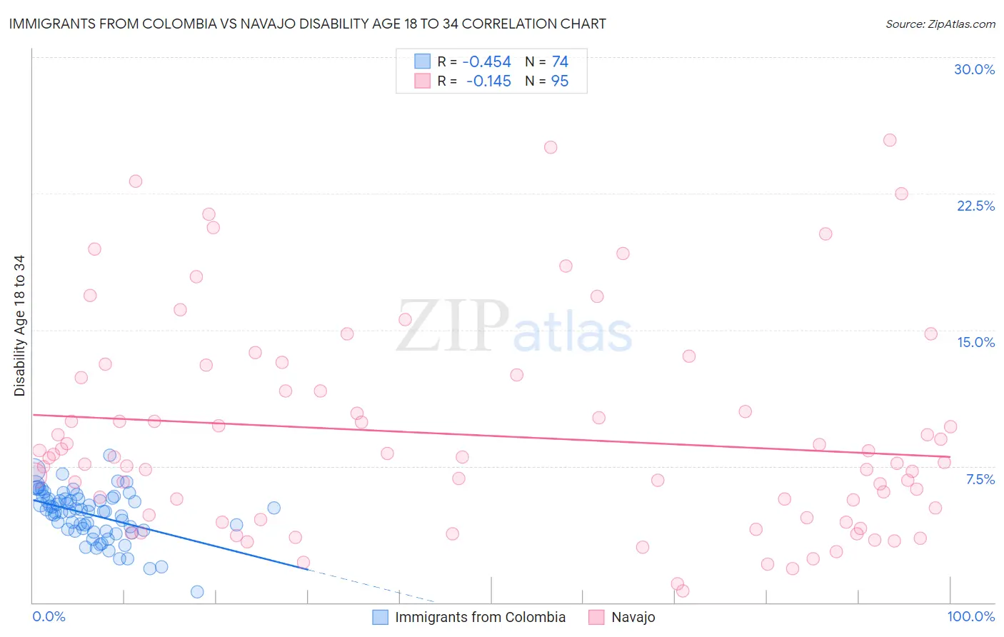 Immigrants from Colombia vs Navajo Disability Age 18 to 34