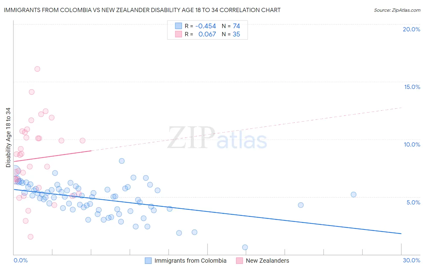 Immigrants from Colombia vs New Zealander Disability Age 18 to 34
