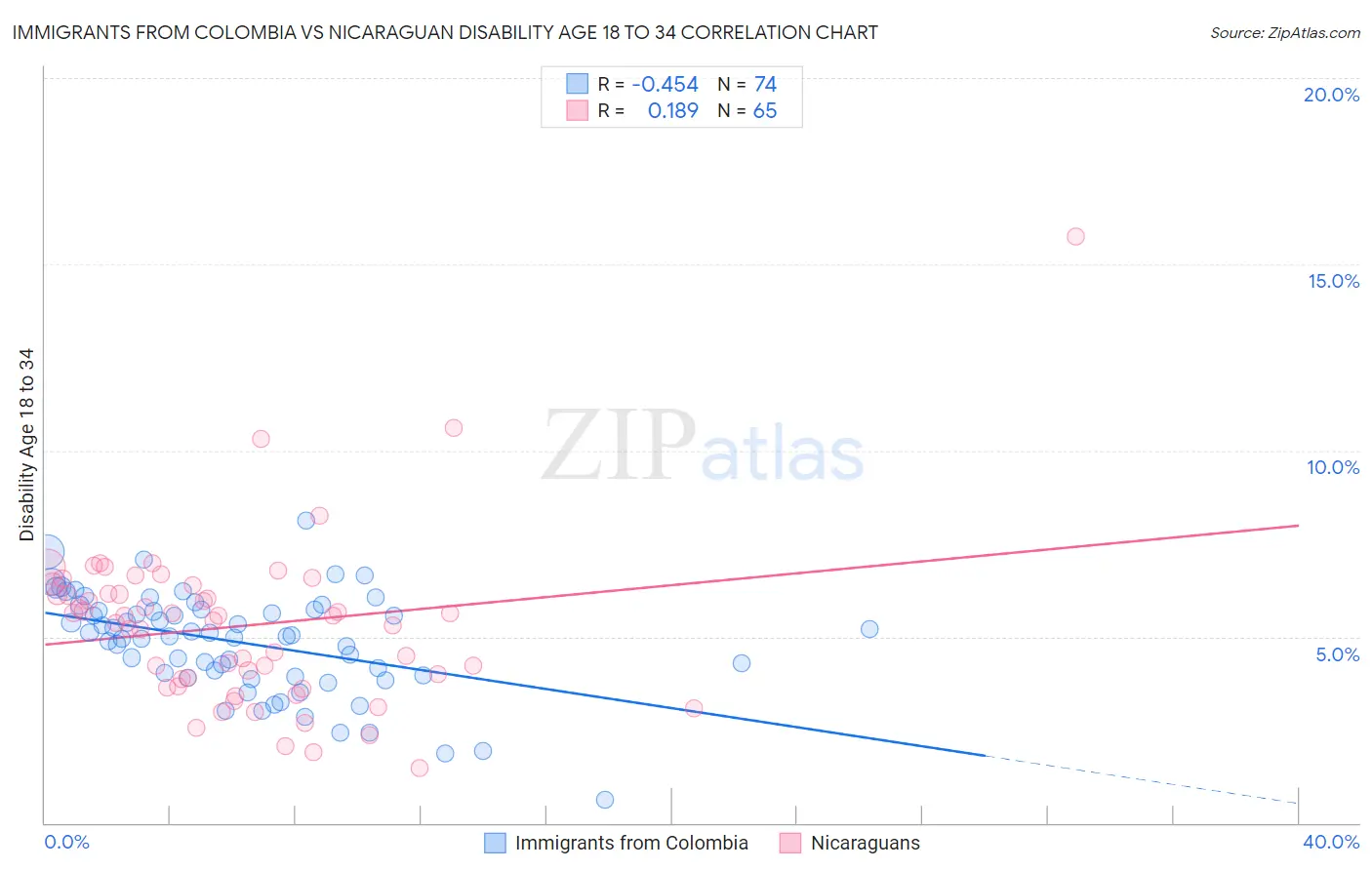 Immigrants from Colombia vs Nicaraguan Disability Age 18 to 34