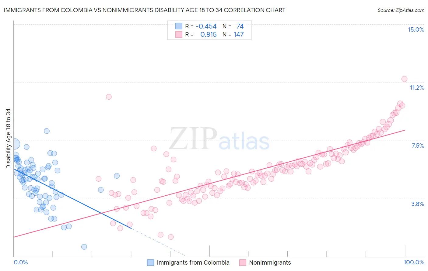Immigrants from Colombia vs Nonimmigrants Disability Age 18 to 34