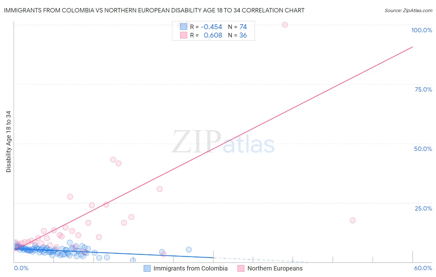 Immigrants from Colombia vs Northern European Disability Age 18 to 34