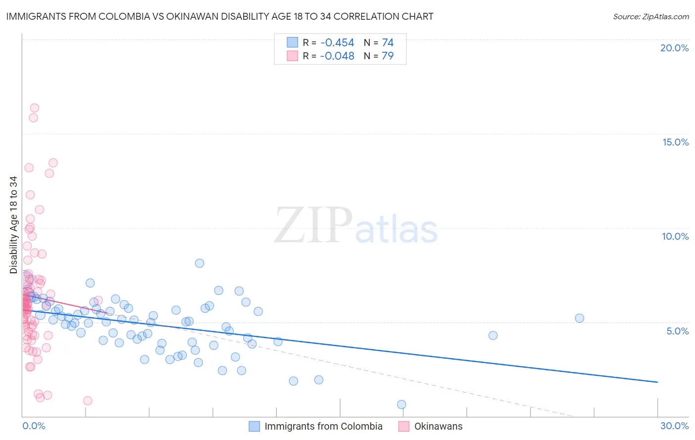 Immigrants from Colombia vs Okinawan Disability Age 18 to 34