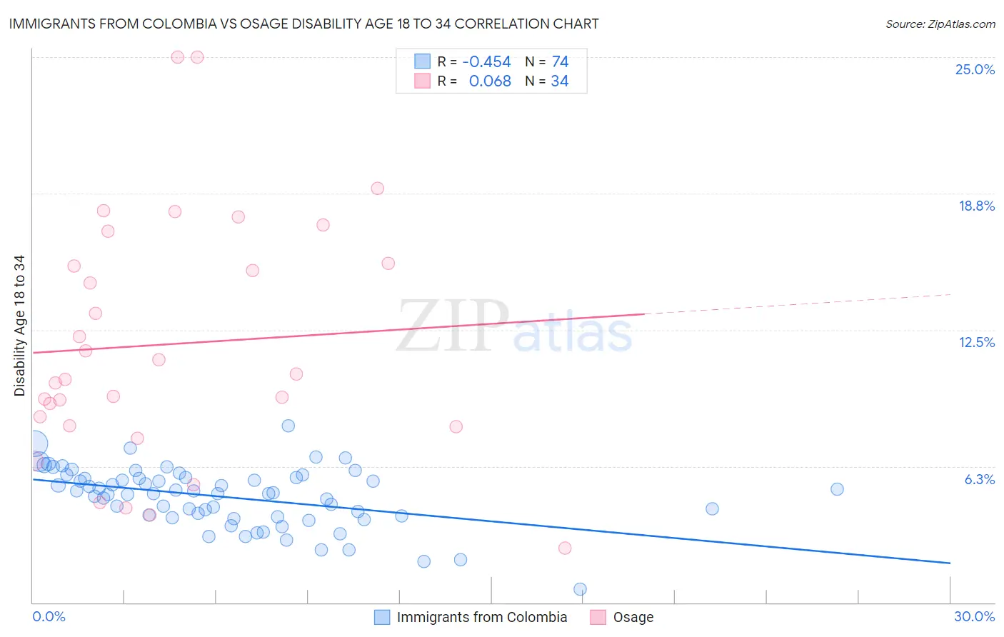Immigrants from Colombia vs Osage Disability Age 18 to 34