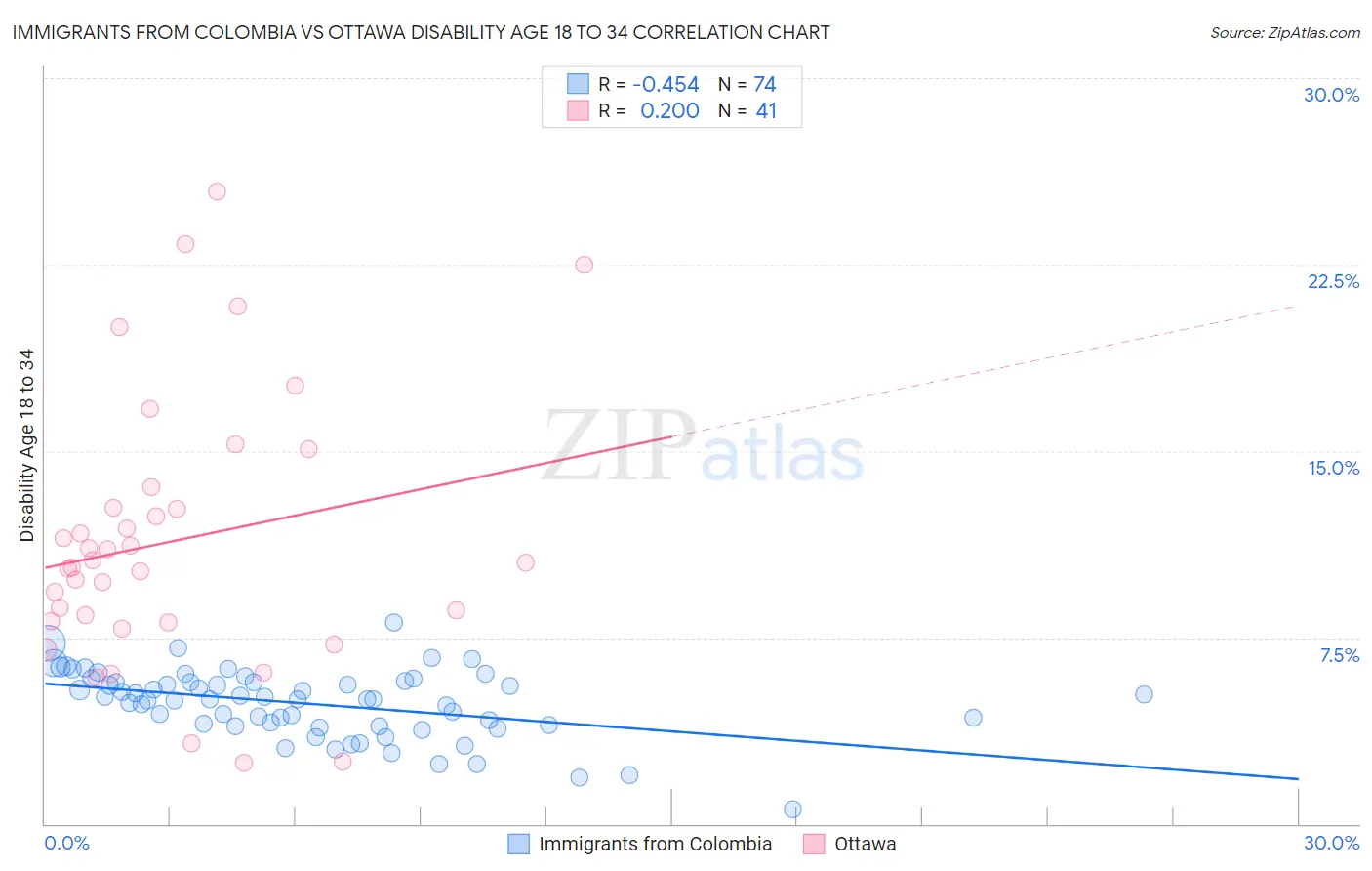 Immigrants from Colombia vs Ottawa Disability Age 18 to 34
