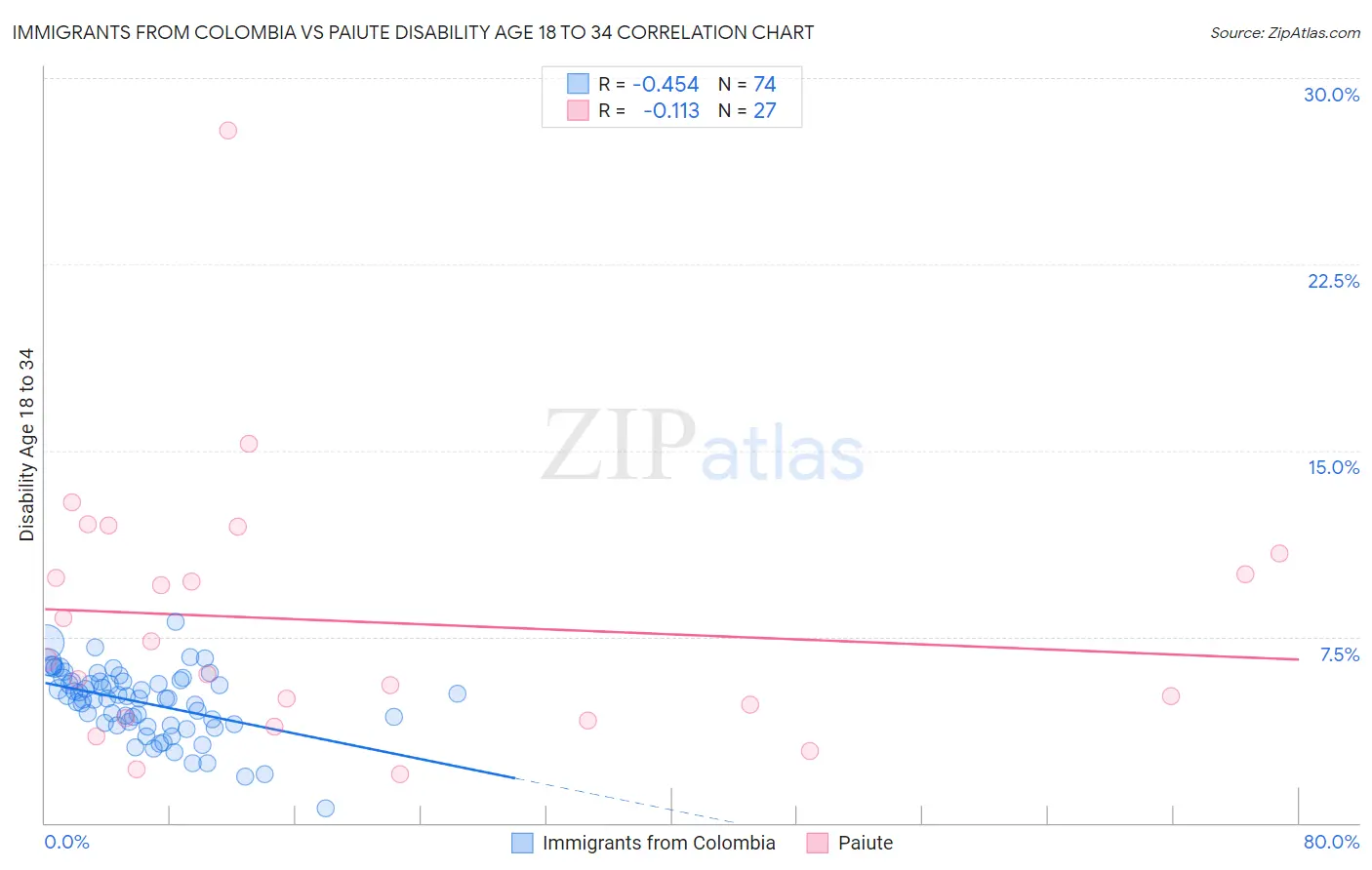 Immigrants from Colombia vs Paiute Disability Age 18 to 34