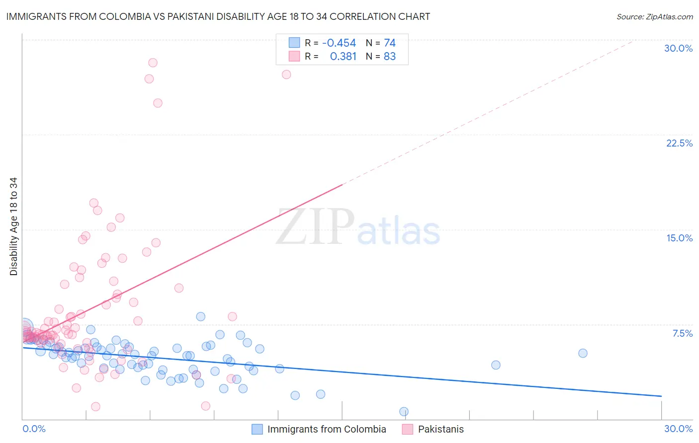 Immigrants from Colombia vs Pakistani Disability Age 18 to 34