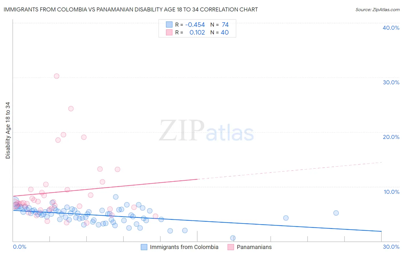 Immigrants from Colombia vs Panamanian Disability Age 18 to 34
