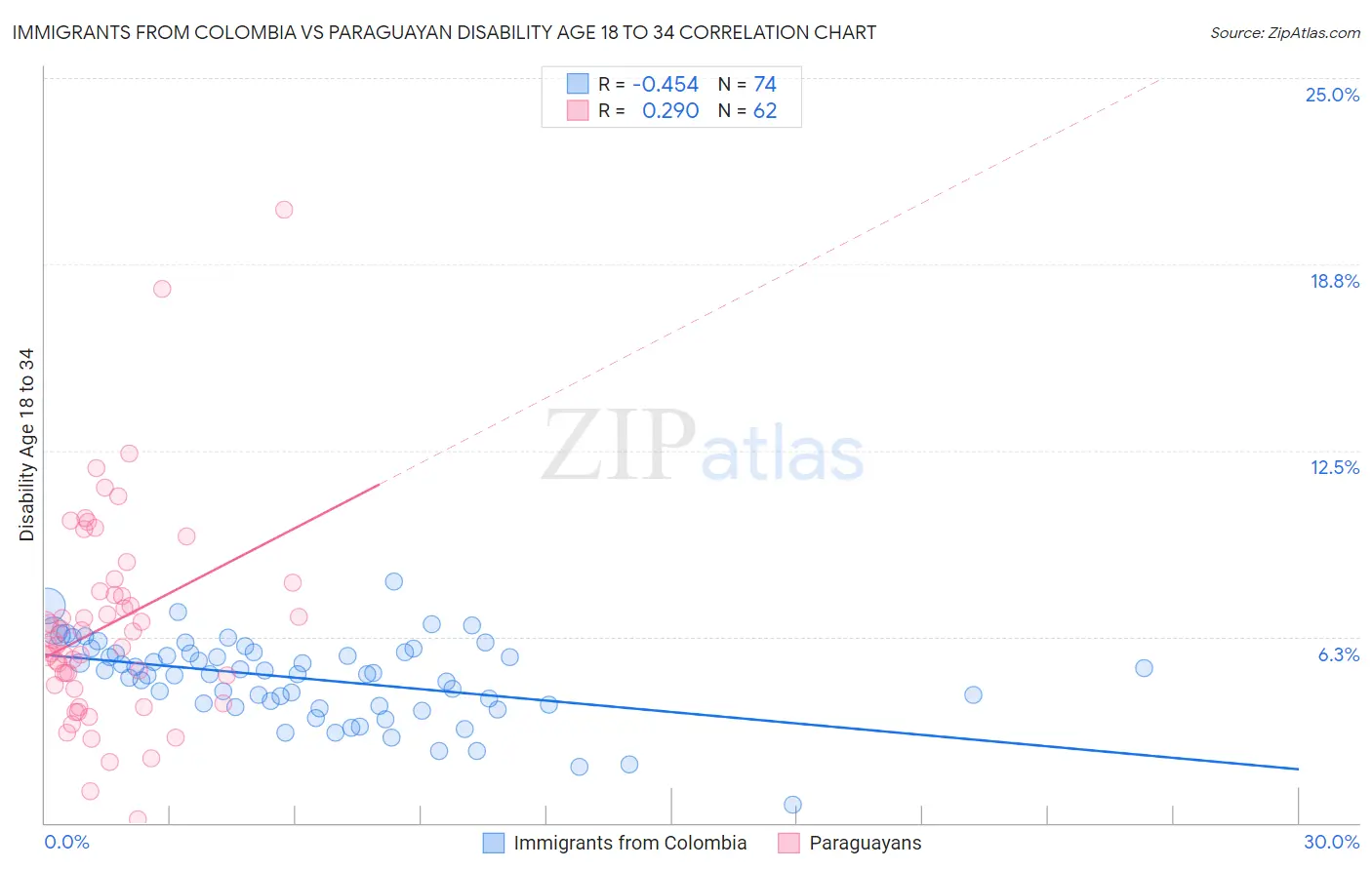 Immigrants from Colombia vs Paraguayan Disability Age 18 to 34