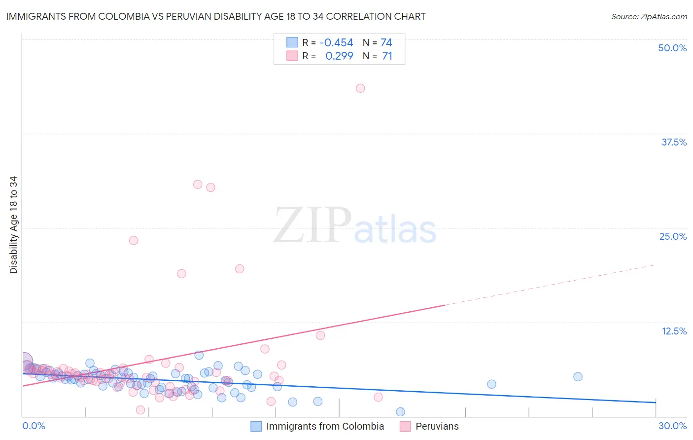 Immigrants from Colombia vs Peruvian Disability Age 18 to 34